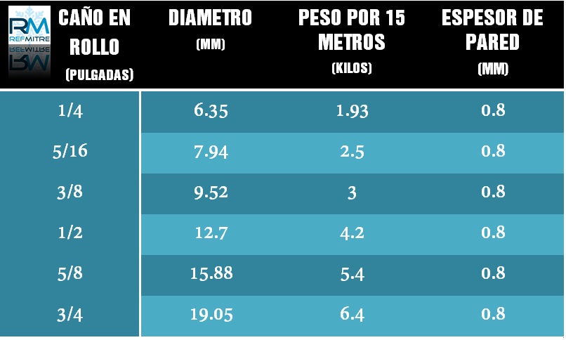KG CAÑO DE COBRE 3/16 - 0.080 KG/M X 15MTS O +